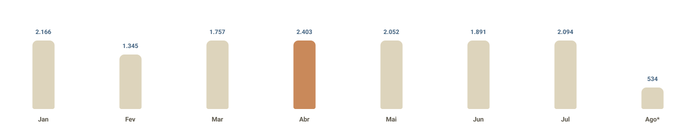 Gráfico de barras com a evolução dos atendimentos