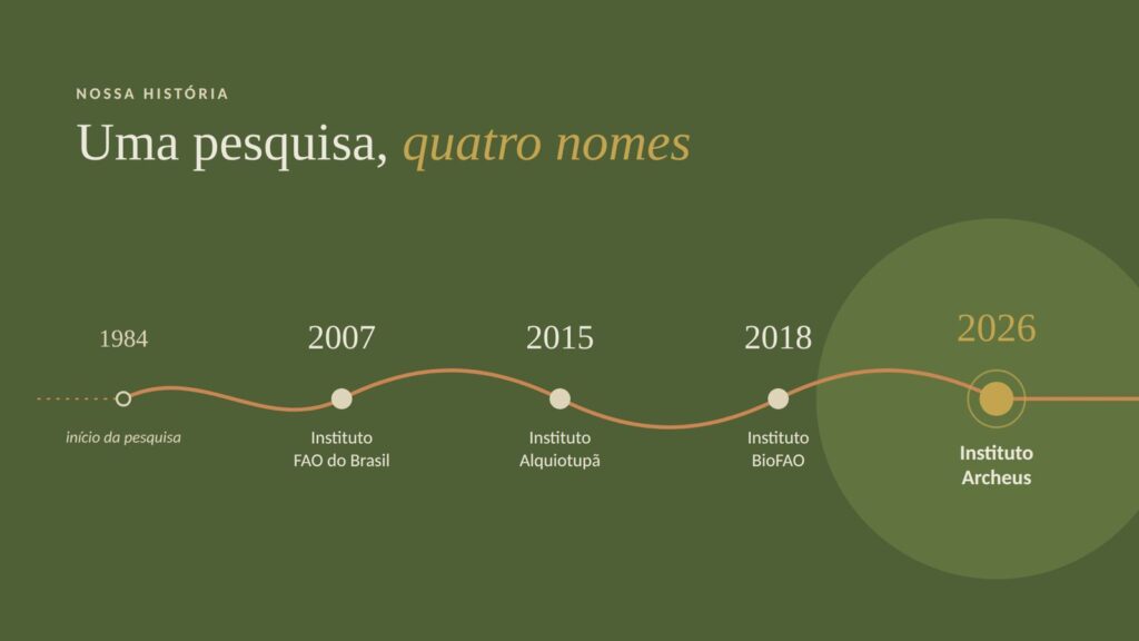 Linha do tempo do Instituto Archeus: 1984, início da pesquisa; 2007, Instituto FAO do Brasil; 2015, Instituto Alquiotupã; 2018, Instituto BioFAO; 2026, Instituto Archeus
