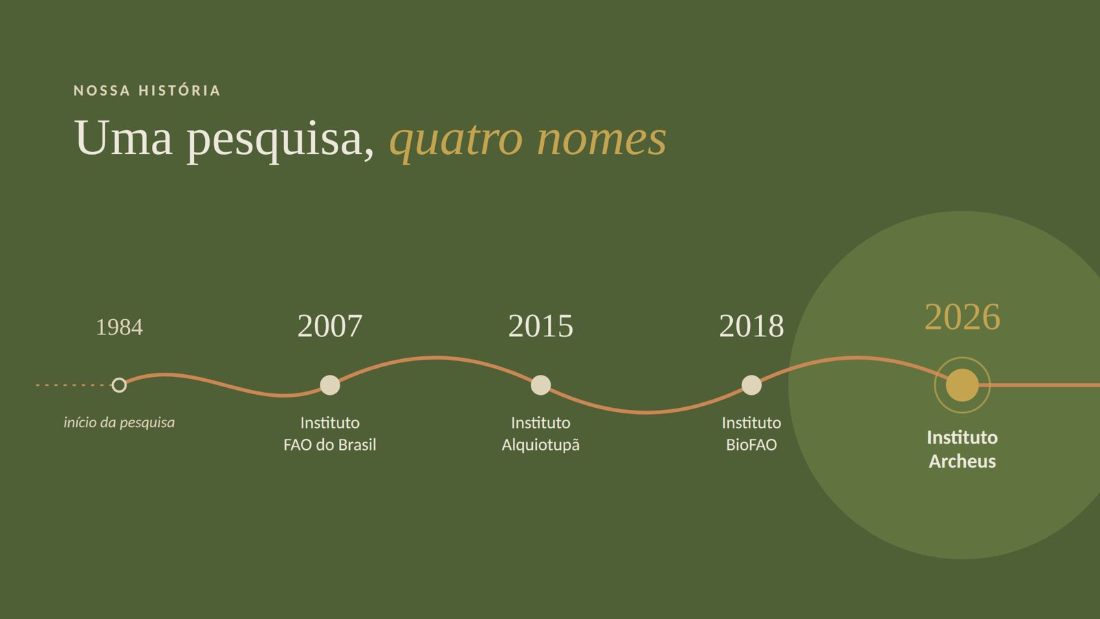 Linha do tempo do Instituto Archeus: 1984, início da pesquisa; 2007, Instituto FAO do Brasil; 2015, Instituto Alquiotupã; 2018, Instituto BioFAO; 2026, Instituto Archeus