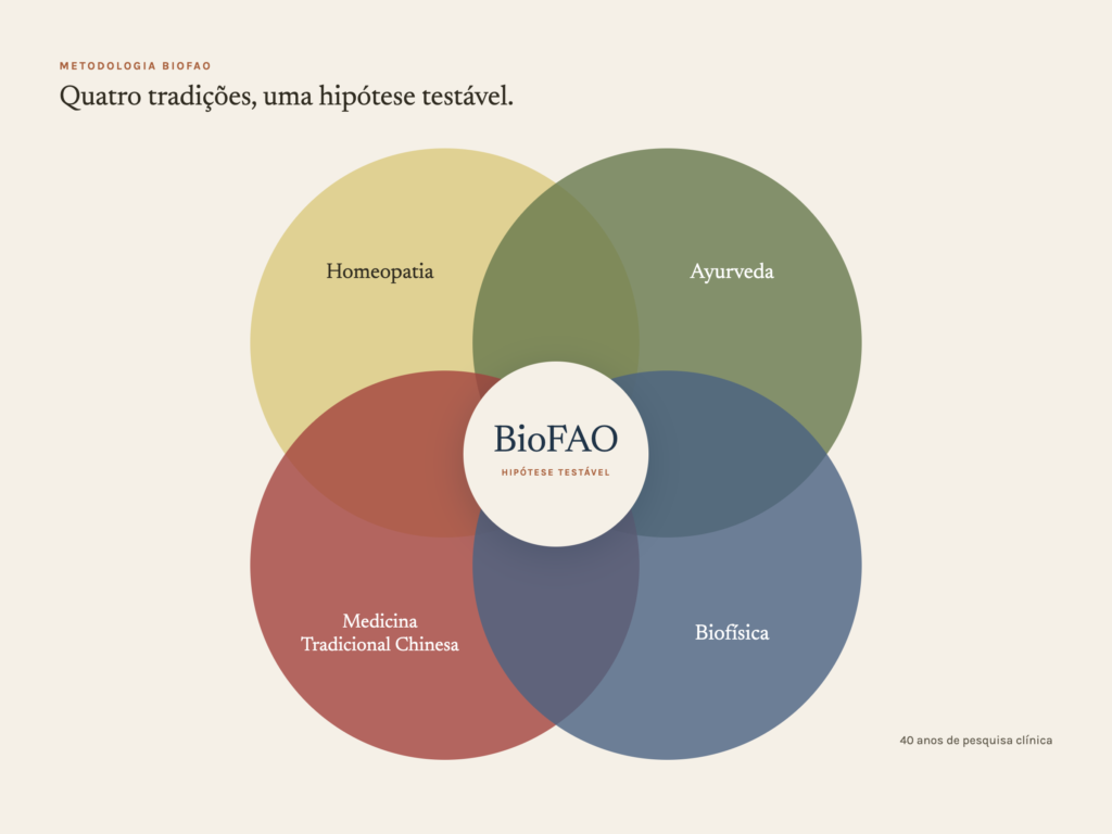 Diagrama da metodologia BioFAO: homeopatia, ayurveda, medicina chinesa e biofísica